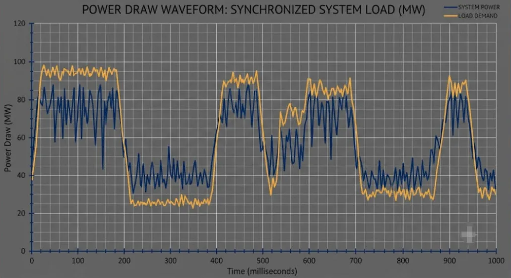Graph showing synchronized GPU power swings during AI training