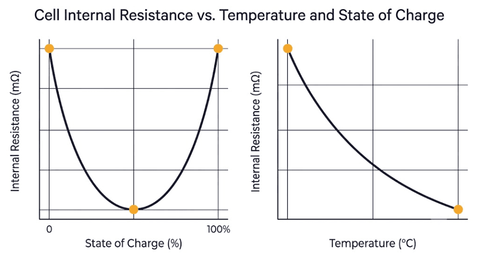 Line chart showing lithium-ion cell internal resistance rising at cold temperature and at low state of charge