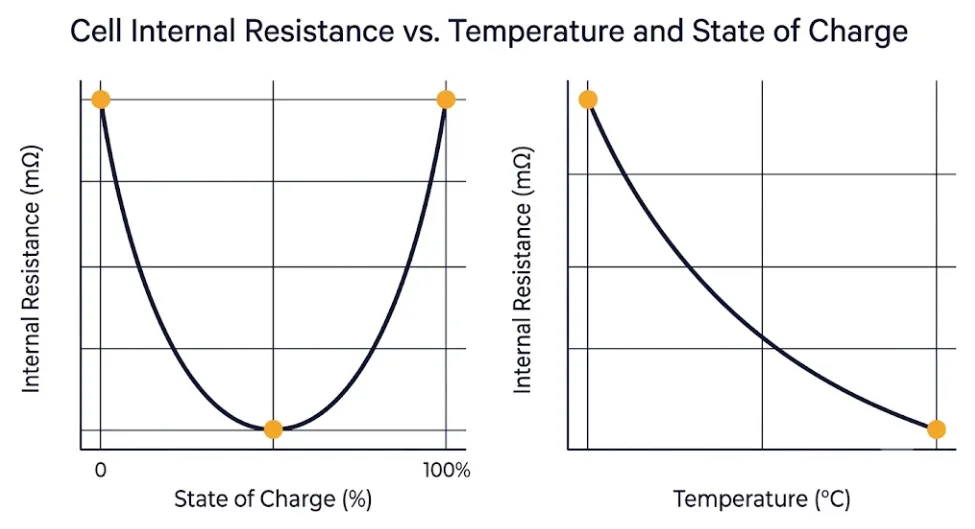 Internal resistance vs temperature and SOC curve - SunLith Energy SunLith Energy Line chart showing lithium-ion cell internal resistance rising at cold temperature and at low state of charge