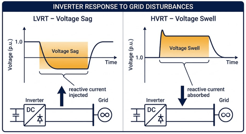 LVRT vs HVRT Reactive Current Response - SunLith Energy SunLith Energy LVRT reactive current injection compared to HVRT reactive current absorption