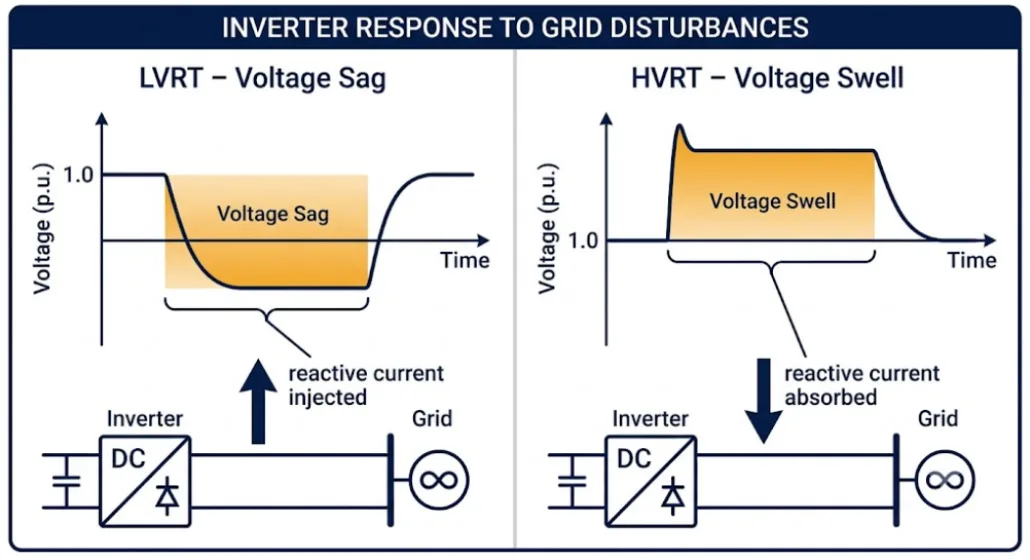 LVRT vs HVRT Reactive Current Response - SunLith Energy SunLith Energy LVRT reactive current injection compared to HVRT reactive current absorption