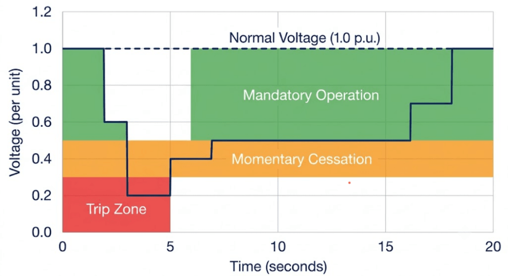 Voltage Ride-Through Curve Explained - SunLith Energy SunLith Energy LVRT and HVRT voltage ride-through curve showing mandatory operation and trip zones