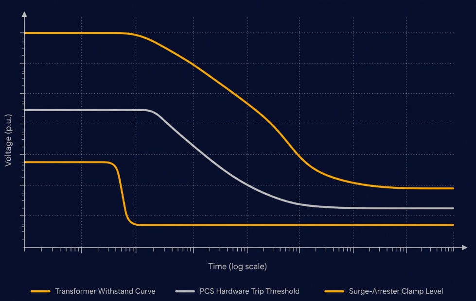 SunLith Energy Voltage-time coordination curve showing surge arrester clamp level, PCS trip threshold, and transformer withstand rating