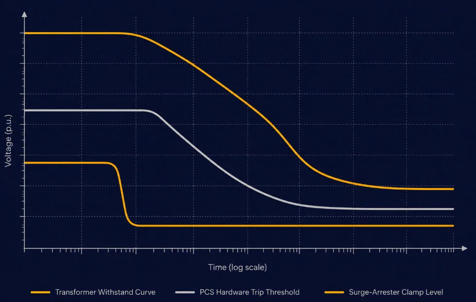 Voltage-time coordination curve showing surge arrester clamp level, PCS trip threshold, and transformer withstand rating