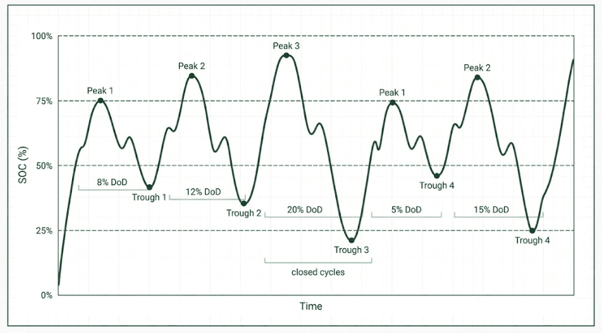  Illustration of the rainflow counting algorithm decomposing an irregular battery SOC trace into discrete depth-of-discharge cycles