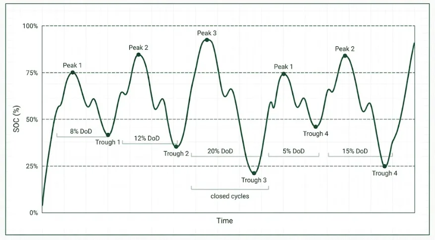 Illustration of the rainflow counting algorithm decomposing an irregular battery SOC trace into discrete depth-of-discharge cycles