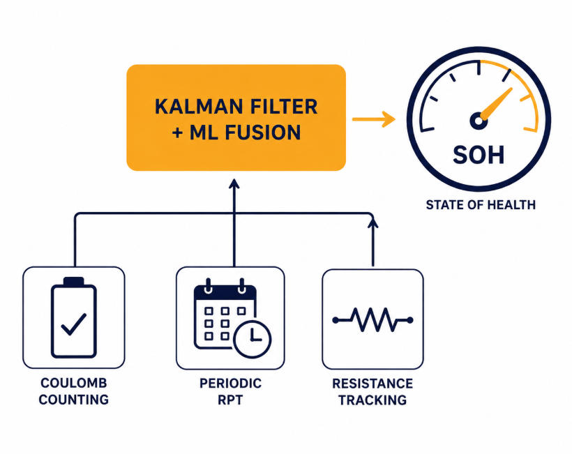 Layered SOH Estimation: Basics Feeding an Advanced Fusion Layer - SunLith Energy SunLith Energy How advanced SOH estimation BESS methods fuse with basic tracking in a BMS
