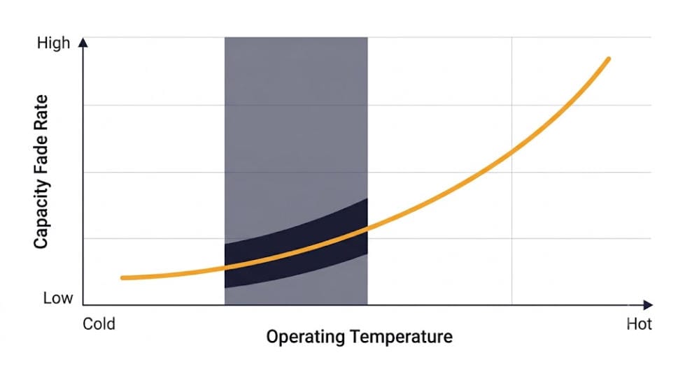 Temperature's Effect on Battery Degradation in BESS - SunLith Energy SunLith Energy Battery degradation in BESS accelerating with rising operating temperature
