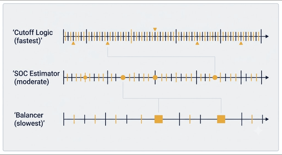 BMS Subsystem Update Rate Timeline - SunLith Energy SunLith Energy Timeline diagram showing different update rates for cutoff logic, SOC estimation, and balancing in a shared BMS architecture