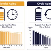 Calendar Aging vs Cycle Aging in LFP Batteries - SunLith Energy SunLith Energy Calendar aging vs cycle aging shown as two separate degradation timelines in LFP batteries