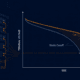 DCIR-Adaptive Voltage Cutoff Design for LFP BESS - SunLith Energy SunLith Energy Diagram of battery racks on the left with a graph showing terminal voltage vs SOC, comparing DCIR-Adaptive and Static Cutoff curves (orange and blue).