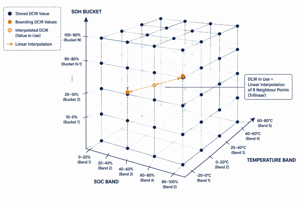 3D lattice diagram showing DCIR in use via trilinear interpolation of eight neighbour points; axes are SOC band, temperature band, and SOH bucket, with an orange dashed line tracing the interpolation path between points on the cube surface.