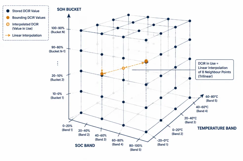 DCIR-Adaptive Cutoff Lookup Table Structure Diagram - SunLith Energy SunLith Energy 3D lattice diagram showing DCIR in use via trilinear interpolation of eight neighbour points; axes are SOC band, temperature band, and SOH bucket, with an orange dashed line tracing the interpolation path between points on the cube surface.