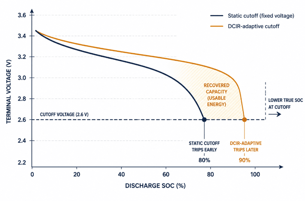 Chart showing how a DCIR-adaptive cutoff trips later than a static cutoff as cell resistance rises with age and cold temperature