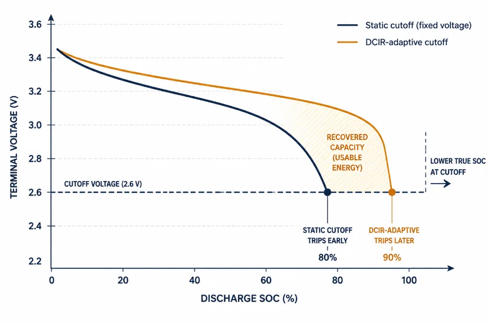 DCIR-Adaptive Cutoff vs Static Cutoff Chart - SunLith Energy SunLith Energy Chart showing how a DCIR-adaptive cutoff trips later than a static cutoff as cell resistance rises with age and cold temperature