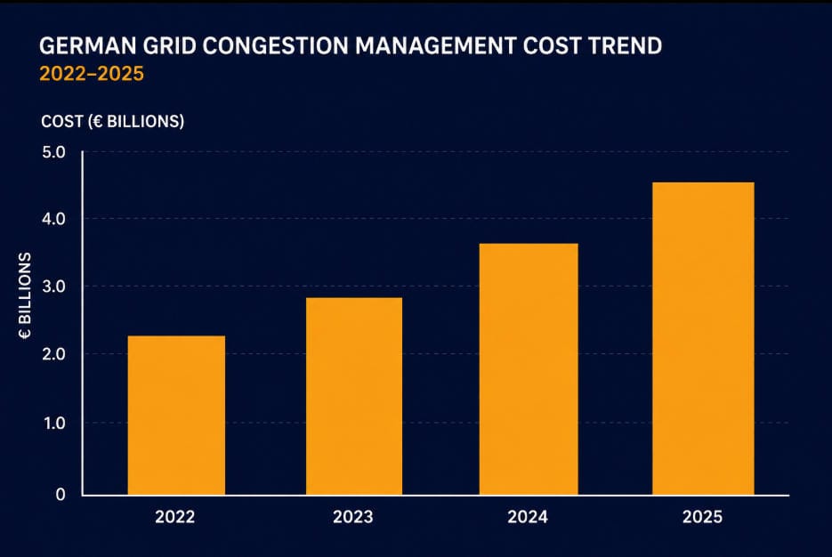 SunLith Energy Chart of rising German grid congestion management costs in euros under flow-based market coupling