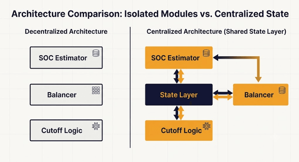 Integrated BMS Control Architecture Diagram - SunLith Energy SunLith Energy Diagram comparing three siloed BMS modules against an integrated BMS control architecture with one shared state layer