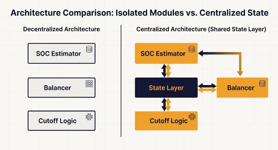 SunLith Energy Diagram comparing three siloed BMS modules against an integrated BMS control architecture with one shared state layer