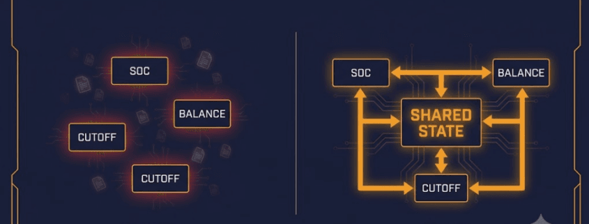 Integrated BMS Control Architecture for LFP BESS - SunLith Energy SunLith Energy Diagram contrasting three siloed BMS modules with an integrated BMS control architecture sharing one live state layer for SOC, balancing, and cutoff logic