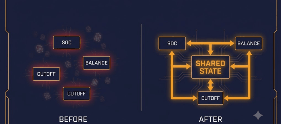 SunLith Energy Diagram contrasting three siloed BMS modules with an integrated BMS control architecture sharing one live state layer for SOC, balancing, and cutoff logic