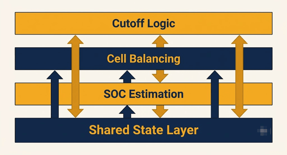 LFP BESS Four-Layer Design Stack Diagram - SunLith Energy SunLith Energy Diagram showing the four design layers of an LFP BESS — SOC estimation, cell balancing, cutoff logic, and a shared state layer connecting them