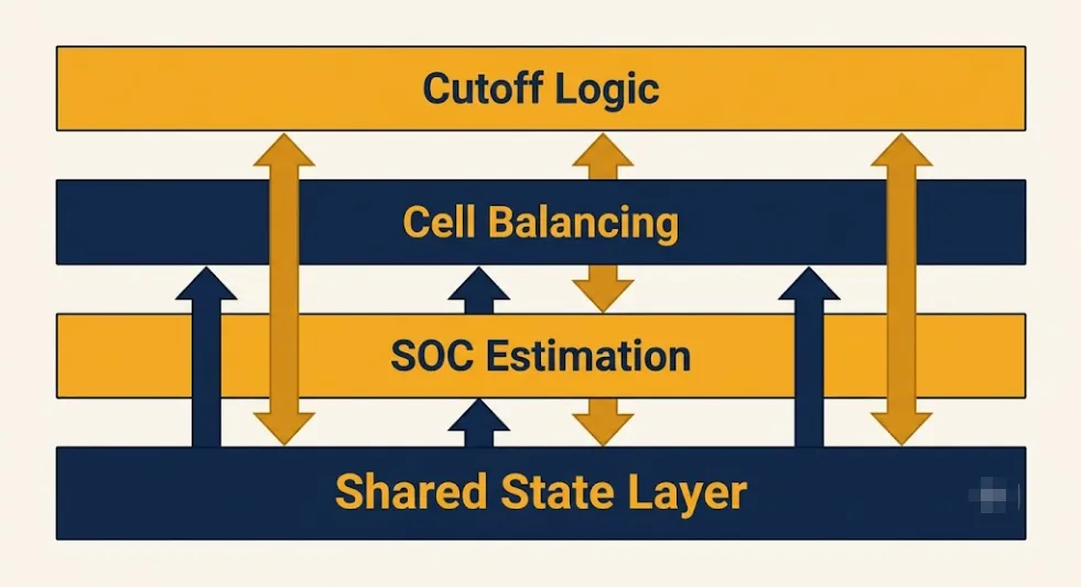 LFP BESS Four-Layer Design Stack Diagram - SunLith Energy SunLith Energy Diagram showing the four design layers of an LFP BESS — SOC estimation, cell balancing, cutoff logic, and a shared state layer connecting them