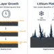 SEI Layer Growth and Lithium Plating in LFP Cells - SunLith Energy SunLith Energy SEI layer growth and lithium plating shown as two different anode degradation mechanisms