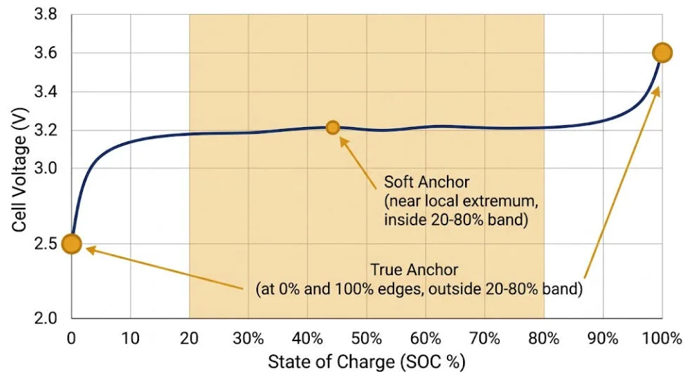 SunLith Energy Soft anchor versus true anchor SOC correction points on an LFP voltage curve inside a partial-SOC band.