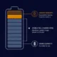 SunLith Energy Battery infographic with three zones: locked capacity at the top, visible full charge in the middle, and usable capacity at the bottom labeled accordingly.