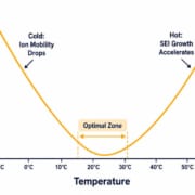 SunLith Energy Temperature battery degradation Arrhenius V-shaped aging curve