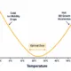 The Arrhenius Relationship in Battery Degradation - SunLith Energy SunLith Energy Temperature battery degradation Arrhenius V-shaped aging curve