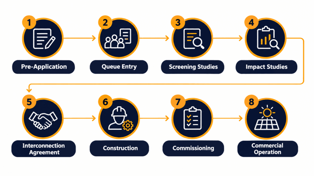 Eight-step flow diagram of the BESS interconnection process from pre-application to commercial operation