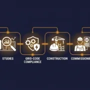 BESS Interconnection Process: Application to Commercial Operation - SunLith Energy SunLith Energy Diagram showing the BESS interconnection process from application to commercial operation