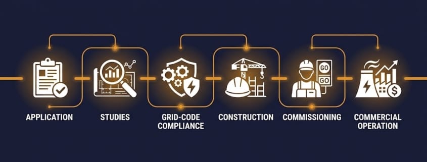 Diagram showing the BESS interconnection process from application to commercial operation