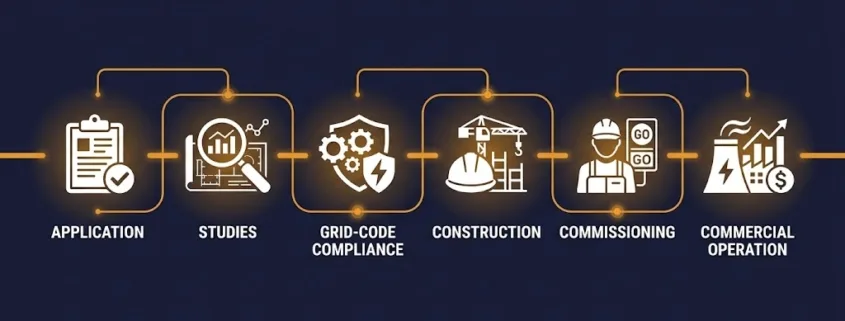 SunLith Energy Diagram showing the BESS interconnection process from application to commercial operation