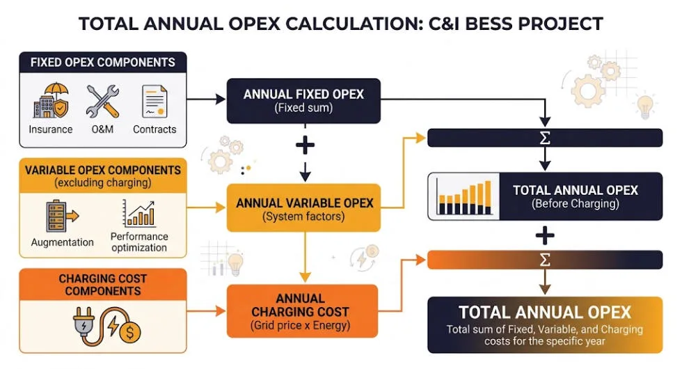 SunLith Energy BESS annual OPEX worked example step by step diagram