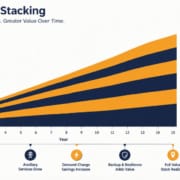 BESS Revenue Streams and Value Stacking – SunLith Energy - SunLith Energy SunLith Energy BESS revenue streams and value stacking diagram showing multiple income layers over project life