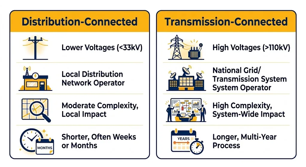 SunLith Energy Comparison diagram of distribution vs transmission BESS interconnection