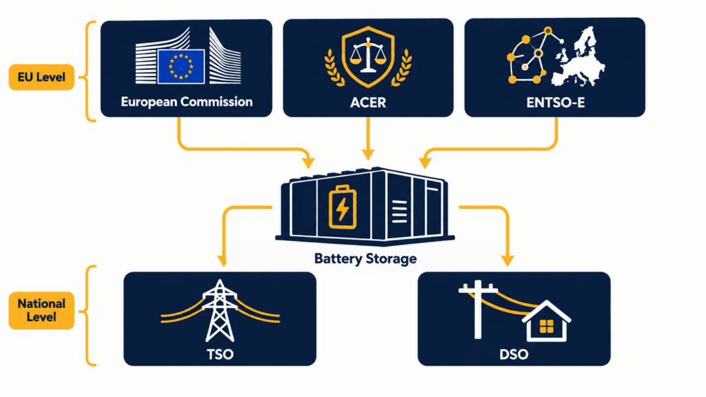 Diagram of European Commission, ACER, ENTSO-E, national TSO and DSO roles in a Europe BESS grid connection