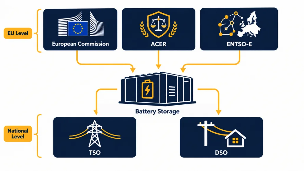 SunLith Energy Diagram of European Commission, ACER, ENTSO-E, national TSO and DSO roles in a Europe BESS grid connection