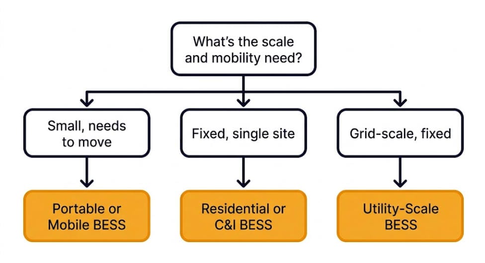 Decision flowchart for choosing the right type of BESS based on power, mobility, and grid connection needs