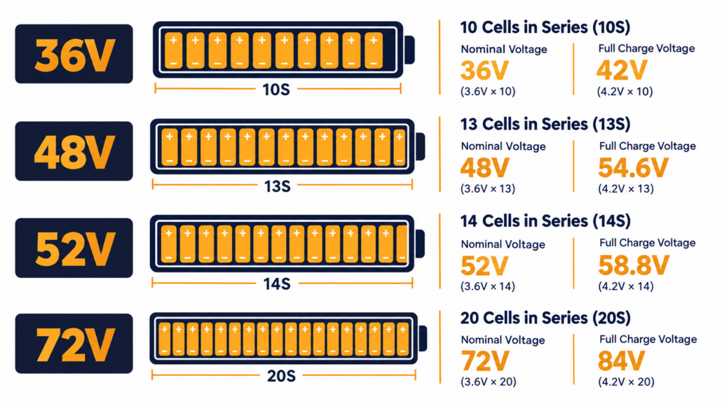 Infographic showing e-bike battery voltage by cell count for a replacement e-bike battery: 36V, 48V, 52V, and 72V
